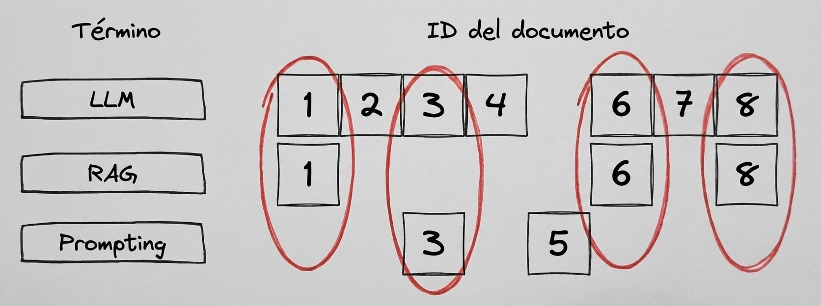 Los documentos que contienen ciertos términos, destacando los que contienen más términos.