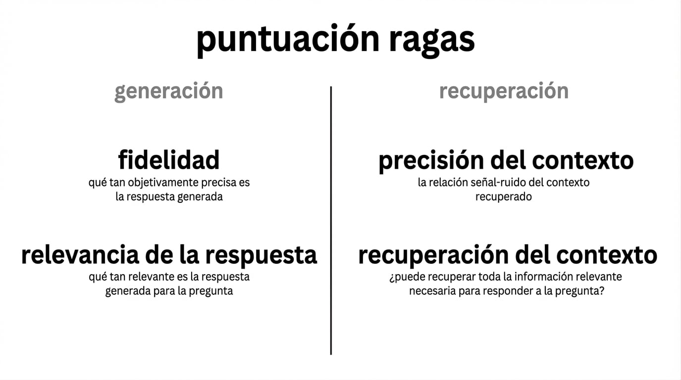 Una tabla que compara métricas de generación con métricas de recuperación.
