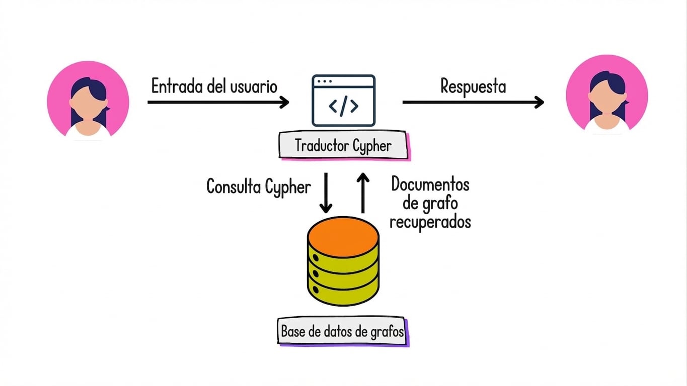 La arquitectura Graph RAG traduce entradas de usuario a consultas Cypher y devuelve una respuesta en lenguaje natural.