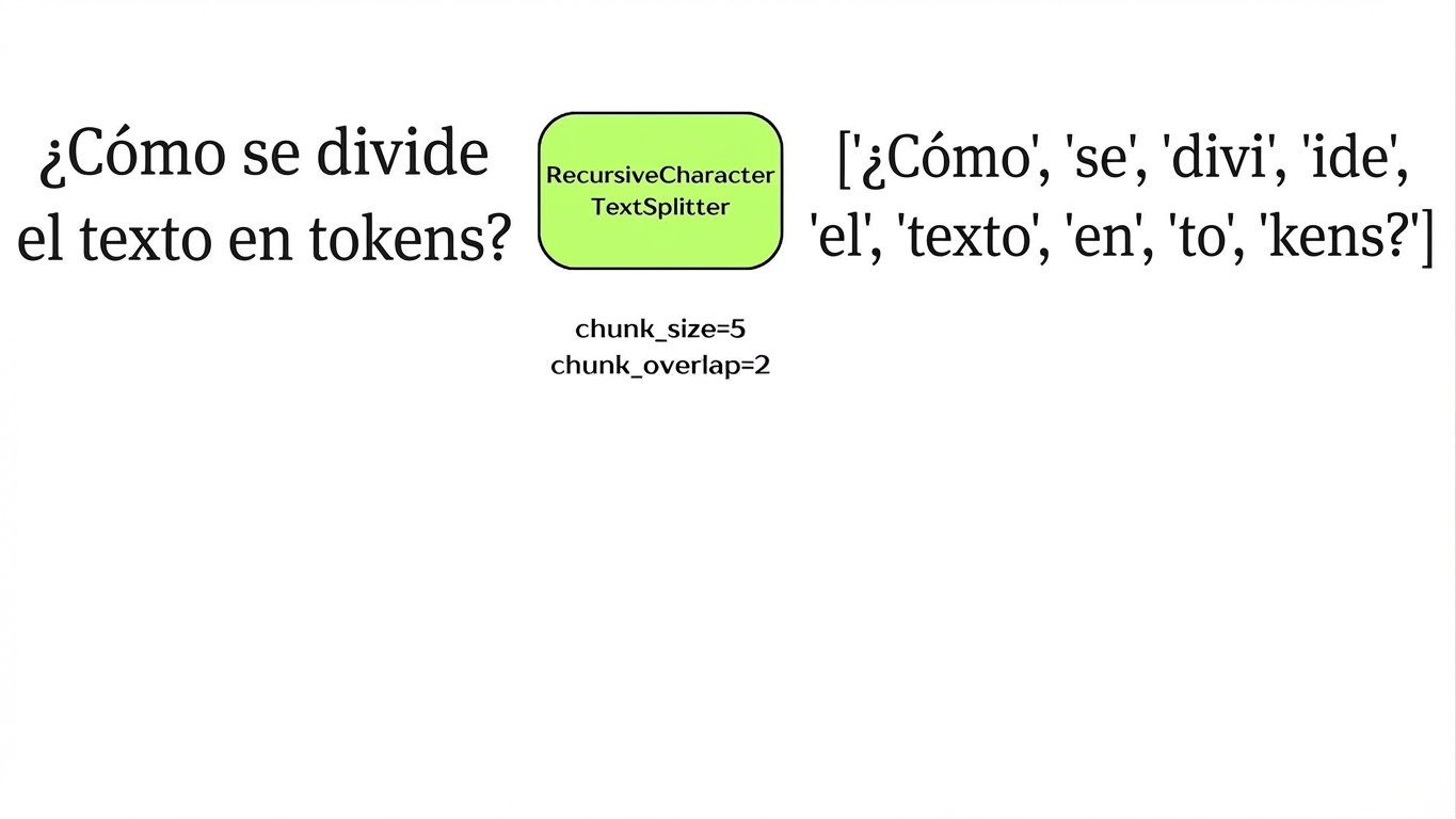 Un divisor por caracteres que trocea texto según el número de caracteres.