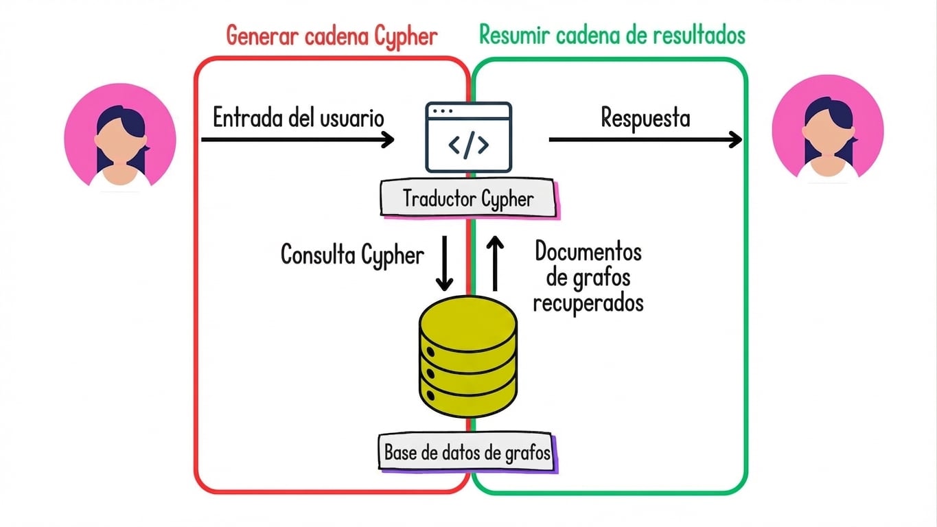La arquitectura Graph RAG con la cadena de generación de Cypher y la cadena de resumen de resultados resaltadas.