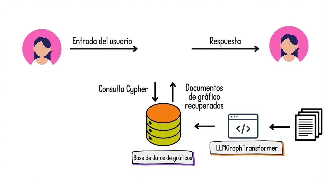 Se usa una consulta Cypher para recuperar documentos de grafo de la base de datos. También se muestra una entrada del usuario y una respuesta en lenguaje natural.
