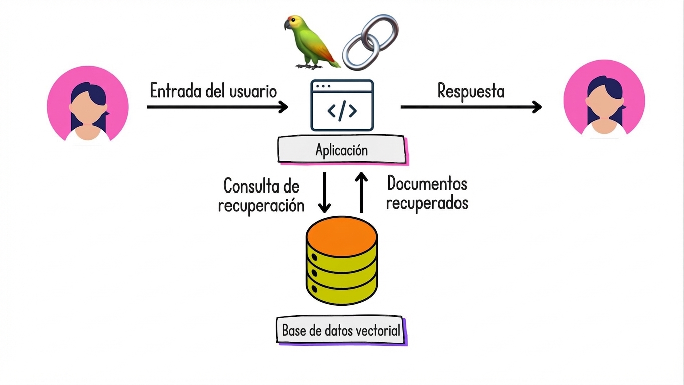 Documentos recuperados de una base de datos vectorial y devueltos a la aplicación para generar una respuesta.