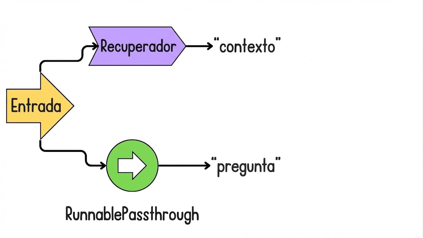 La entrada consulta el recuperador y se asigna a "context".