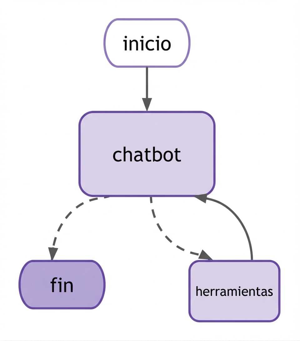 Flujo del grafo completo.