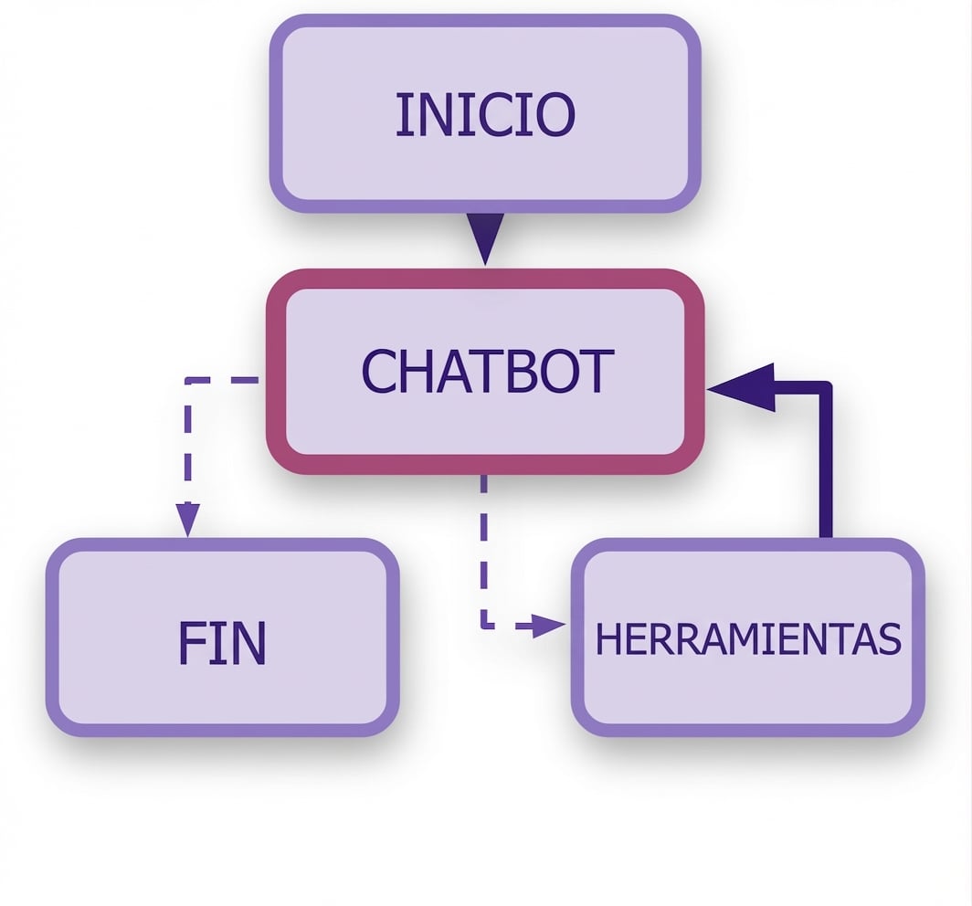 Flujo completo del chatbot