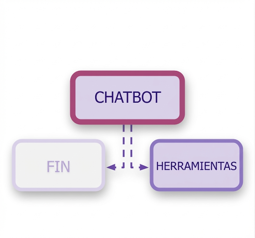 Chatbot con nodos END y de herramientas, conectados con líneas discontinuas que representan aristas condicionales.
