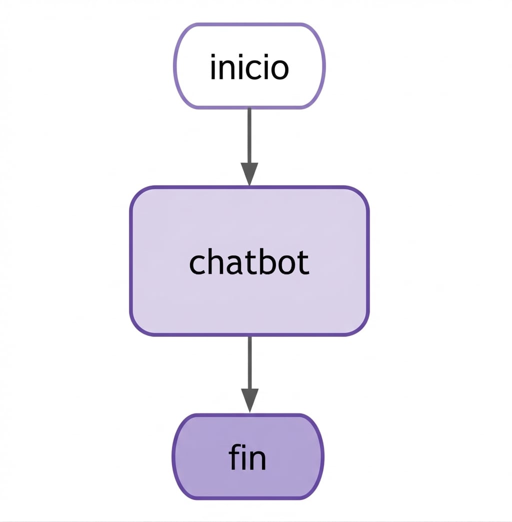 Diagrama básico de LangGraph del chatbot.