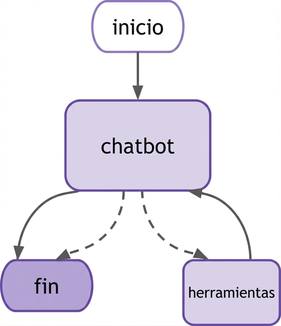 Diagrama del chatbot de LangGraph con nodo de herramienta