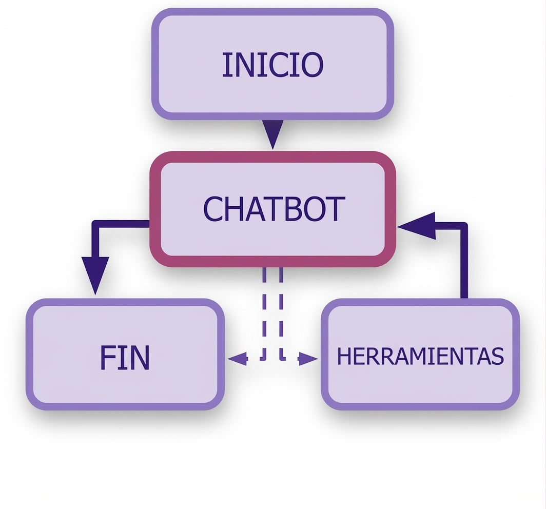 Diagrama completo del chatbot con el nodo de herramientas añadido.