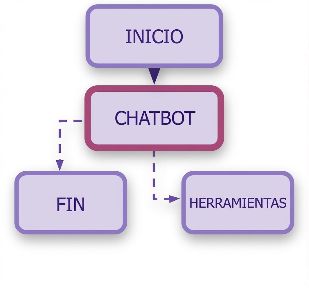 Grafo con condiciones añadidas.