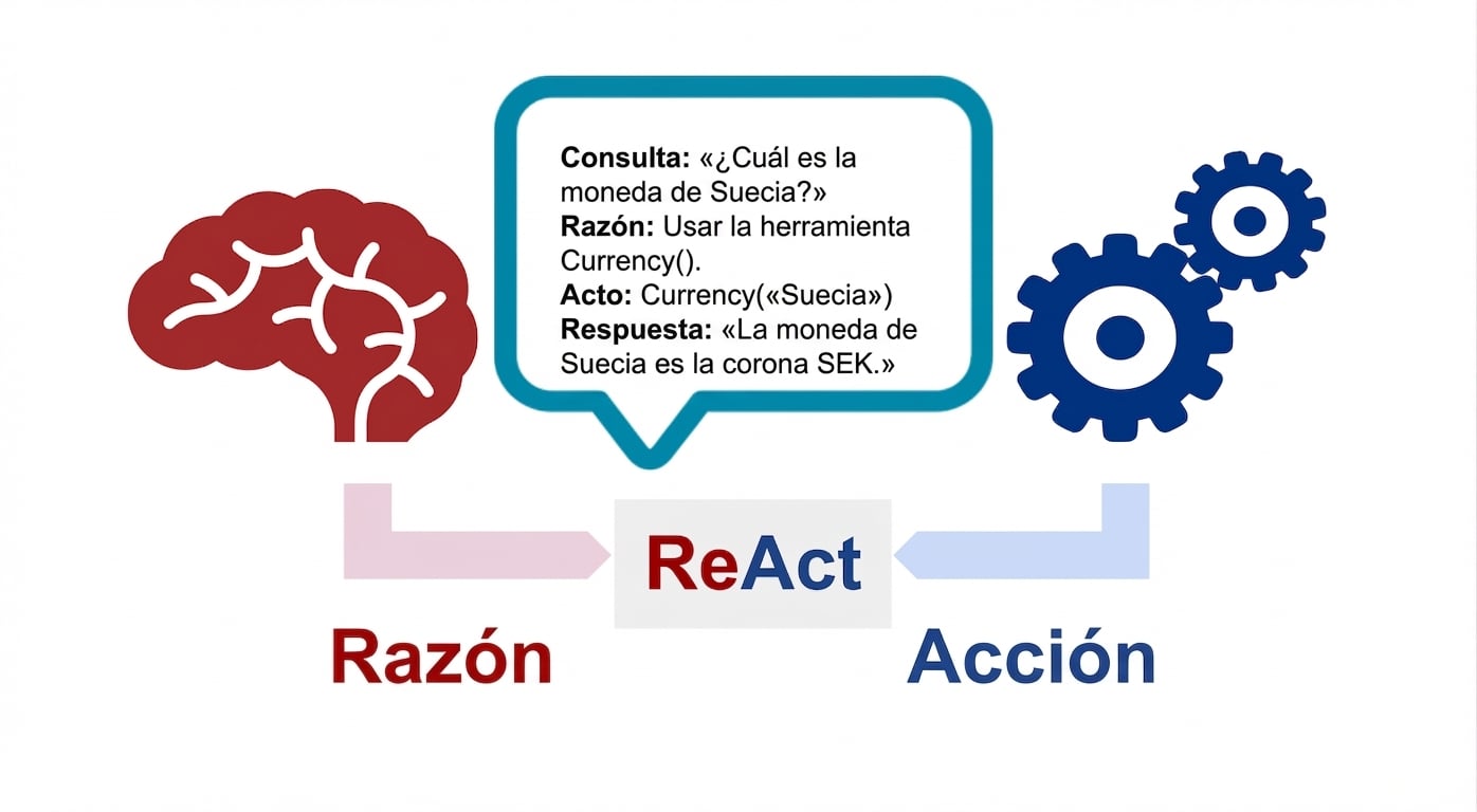 Diagrama de un cerebro y engranajes con un bocadillo que representa los componentes de un agente ReAct, con la etiqueta ReAct debajo.