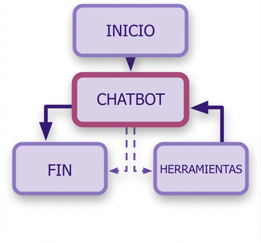 Diagrama completo del chatbot con el nodo de chatbot conectado a herramientas y al nodo END, y el nodo START arriba.