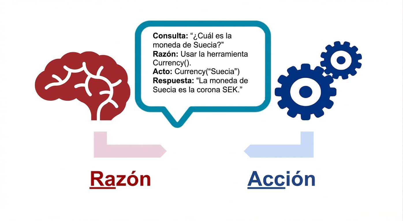 Diagrama de un cerebro, engranajes de acción y un bocadillo con consulta y razonamiento, acción y respuesta.