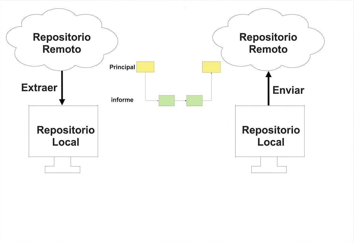 empujar el repositorio local actualizado al remoto