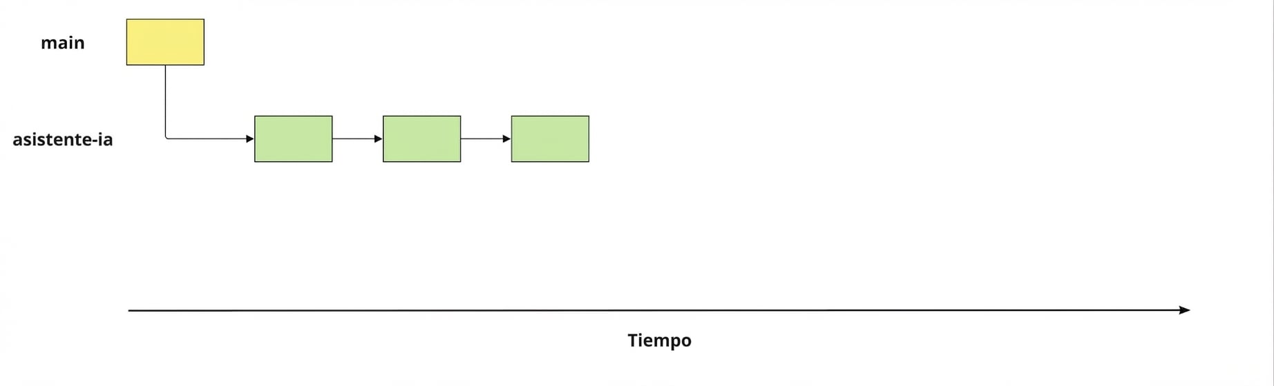 rama ai-assistant creada desde la rama main, con tres commits hechos