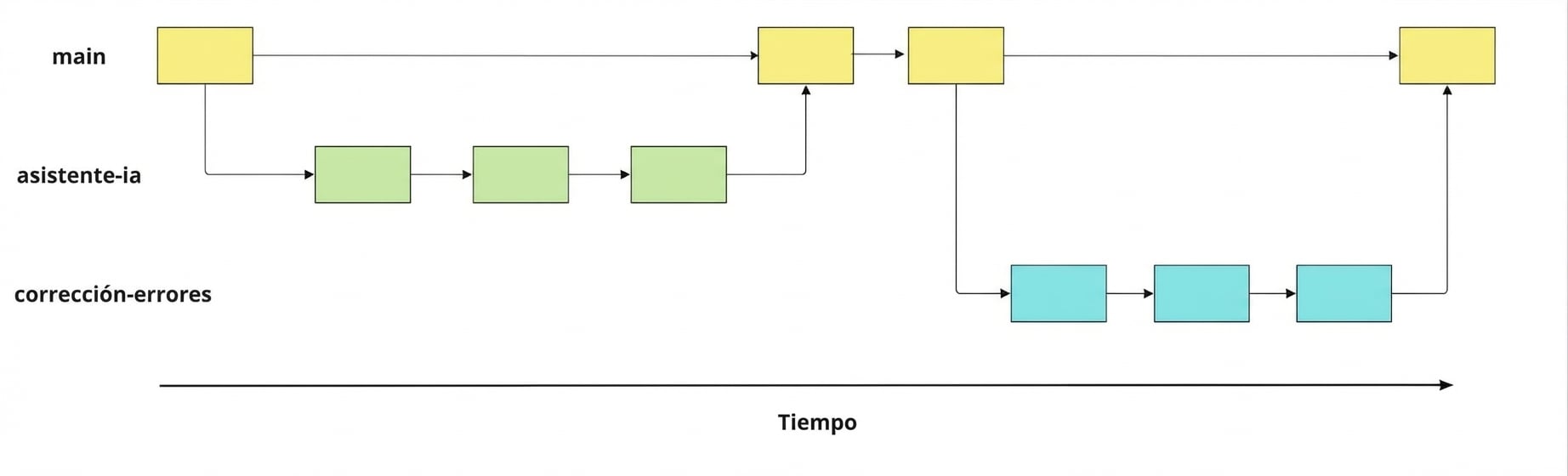 rama bug-fix creada desde la rama main, con tres commits hechos, antes de fusionar de nuevo en main