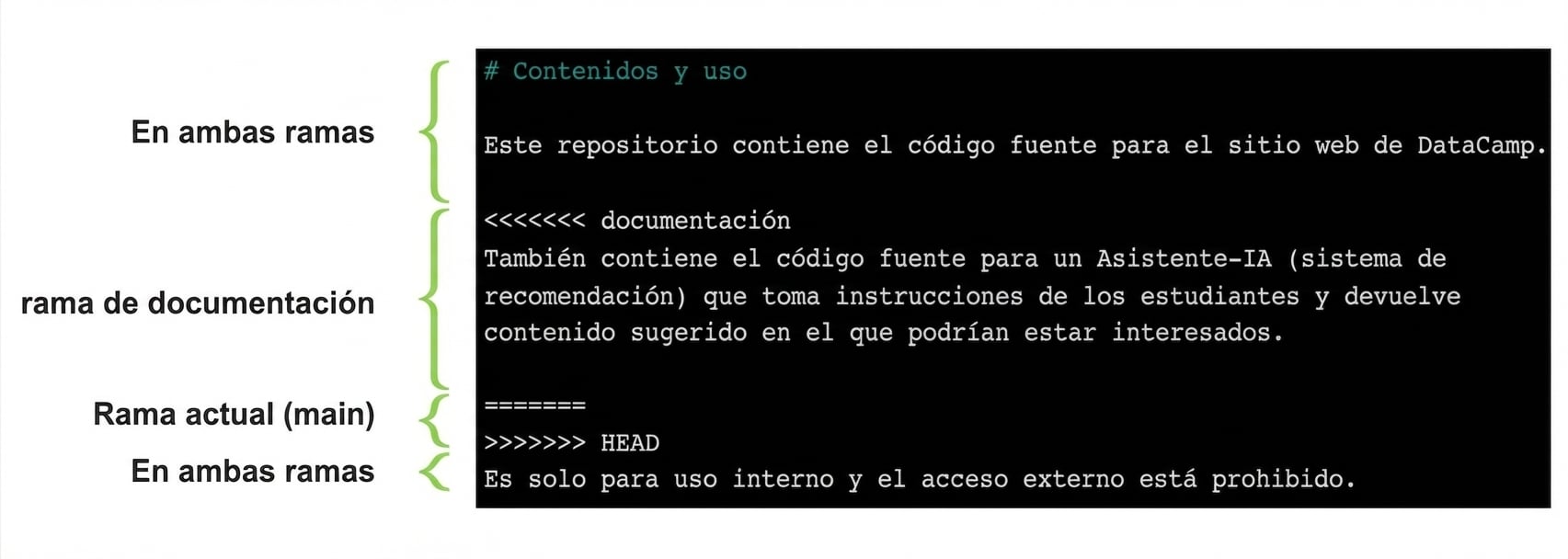 archivo con conflicto anotado que muestra el contenido en la rama main frente a la rama documentation