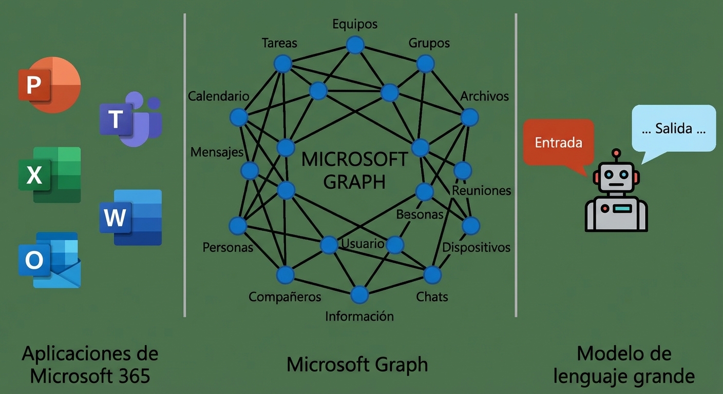 Diagrama que muestra la integración de las aplicaciones de Microsoft 365, Microsoft Graph y los modelos de lenguaje de gran tamaño (LLM) con un logotipo central de Copilot, en el que se destacan sus funciones interconectadas.