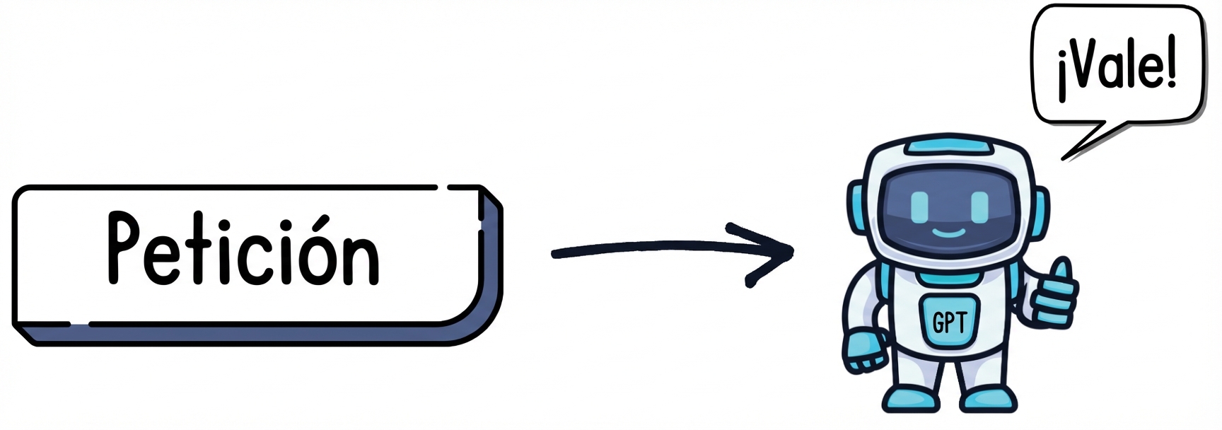 Cuadro con la palabra «Prompt» y una flecha que apunta a un robot con las letras «GPT» en el torso, que levanta el pulgar y dice «ok».