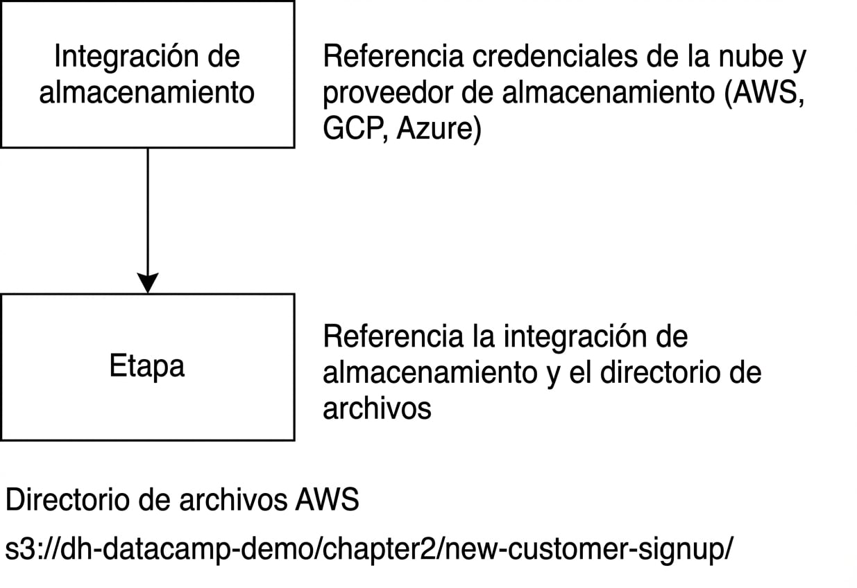Diagrama de flujo de creación de stage