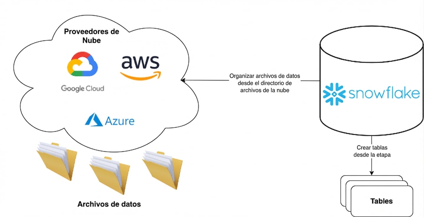 Ilustración del flujo entre proveedores cloud y Snowflake