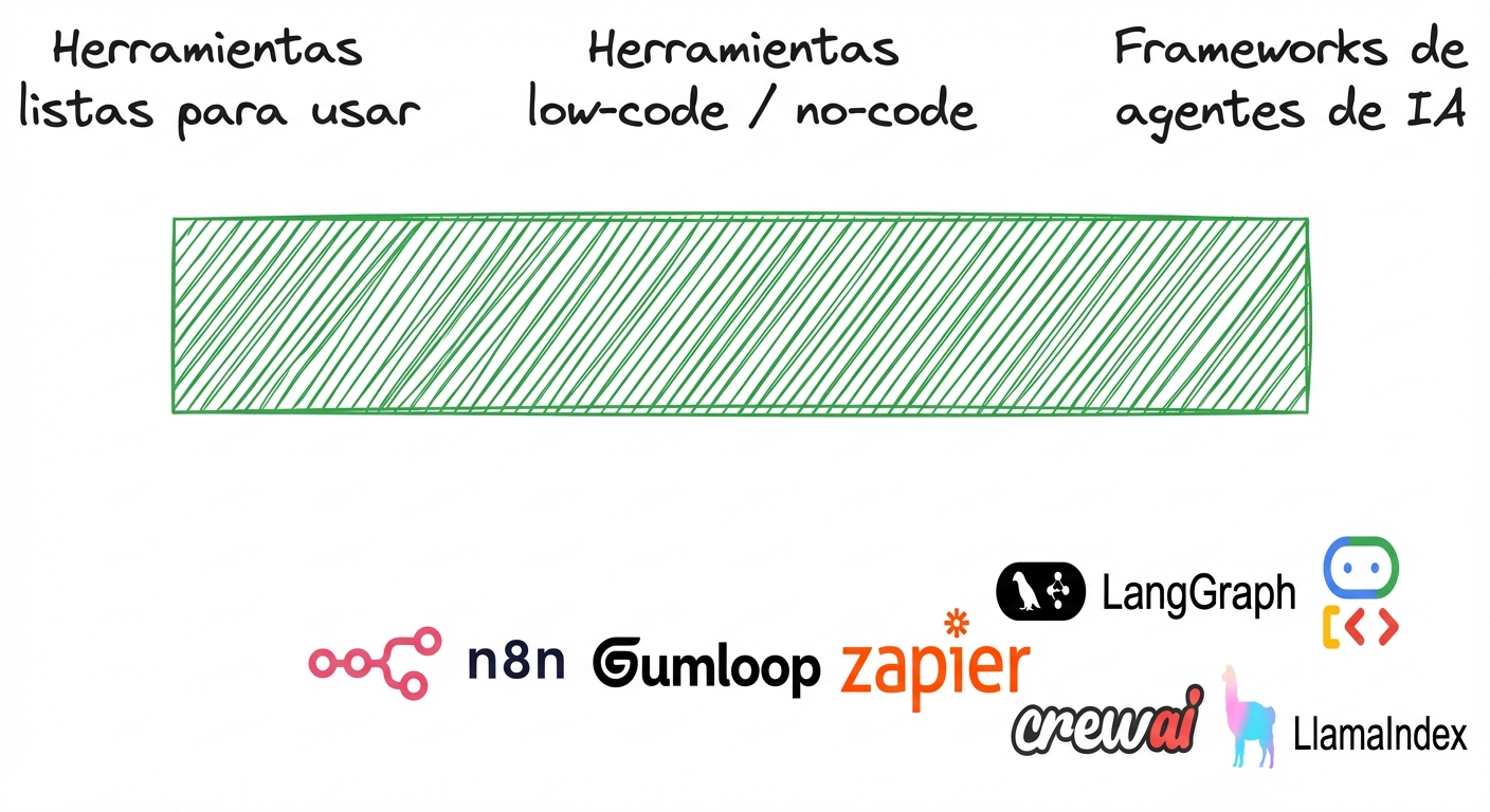 Panorama de herramientas para agentes de inteligencia artificial