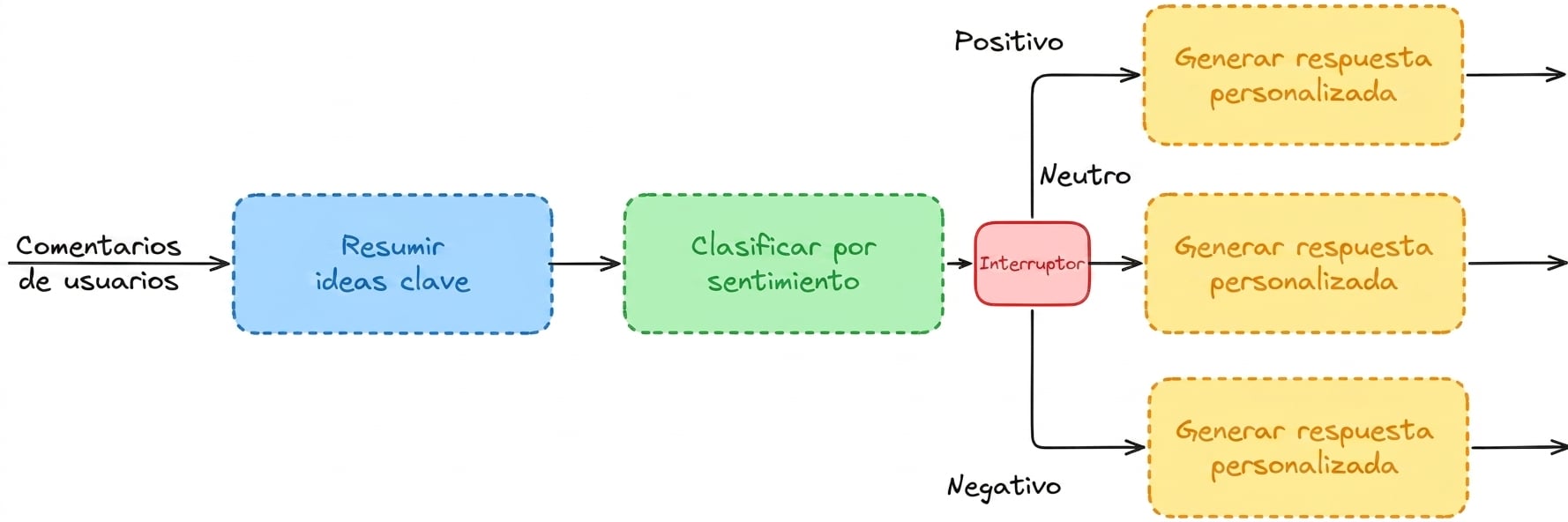 Flujo de clasificación