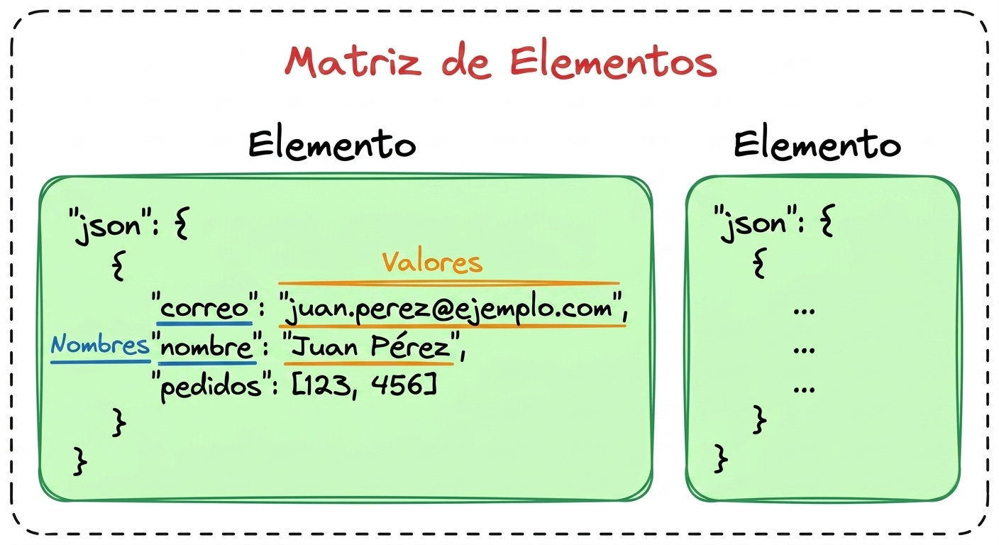Datos de n8n