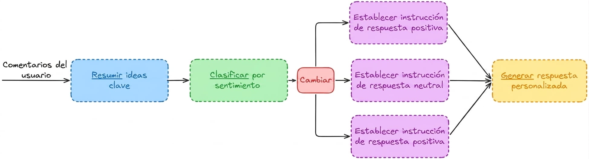 Flujo mejorado