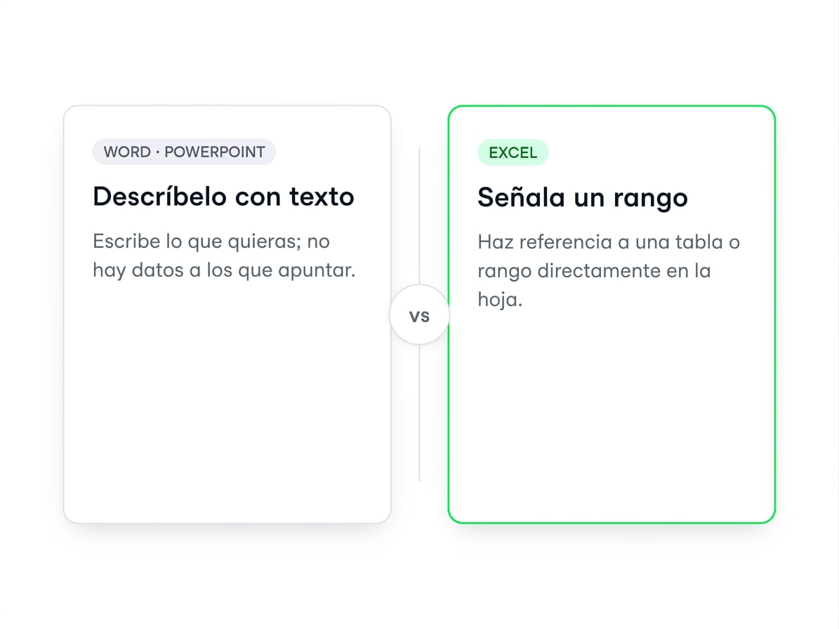 Comparación lado a lado: Word y PowerPoint aceptan instrucciones solo de texto, mientras que Excel te deja indicar a Copilot una tabla o rango