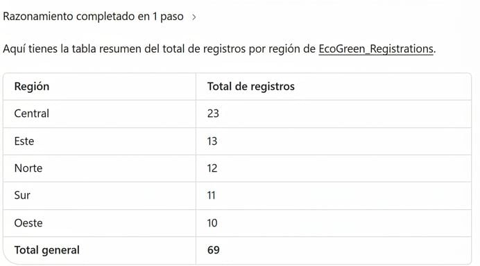 Tabla resumen de Copilot con registros por región