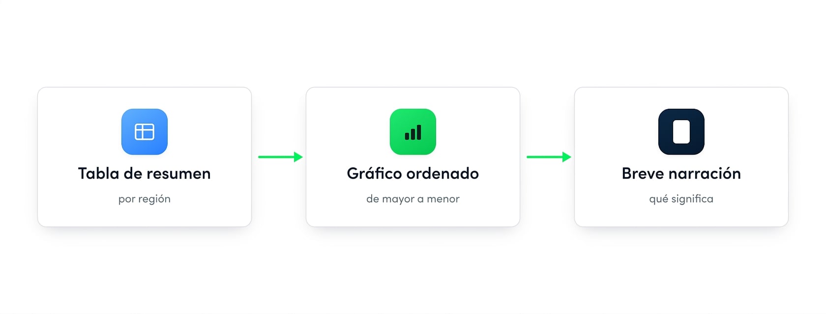 Una progresión de una tabla resumen a un gráfico ordenado y a una breve narrativa
