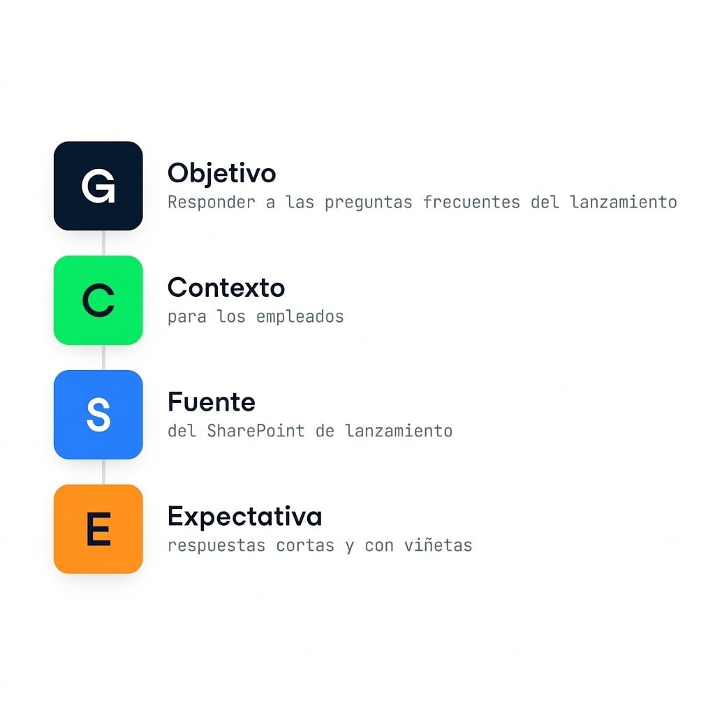 El marco GCSE aplicado a la definición de un agente: Goal (responder a FAQs del lanzamiento), Context, Source y Expectation