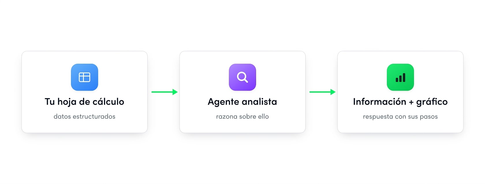 Diagrama: tu hoja de cálculo alimenta a un agente Analyst que devuelve una conclusión y un gráfico