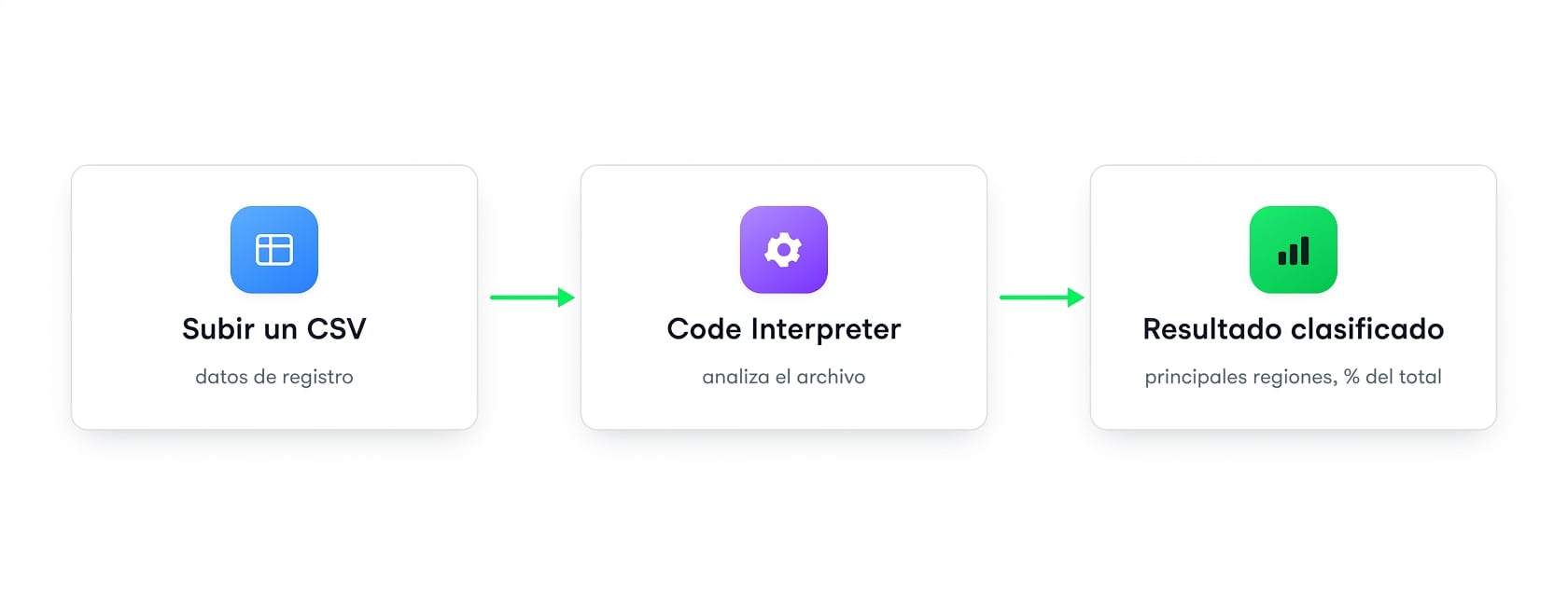Flujo: sube un CSV, Code Interpreter lo procesa y devuelve un resultado clasificado