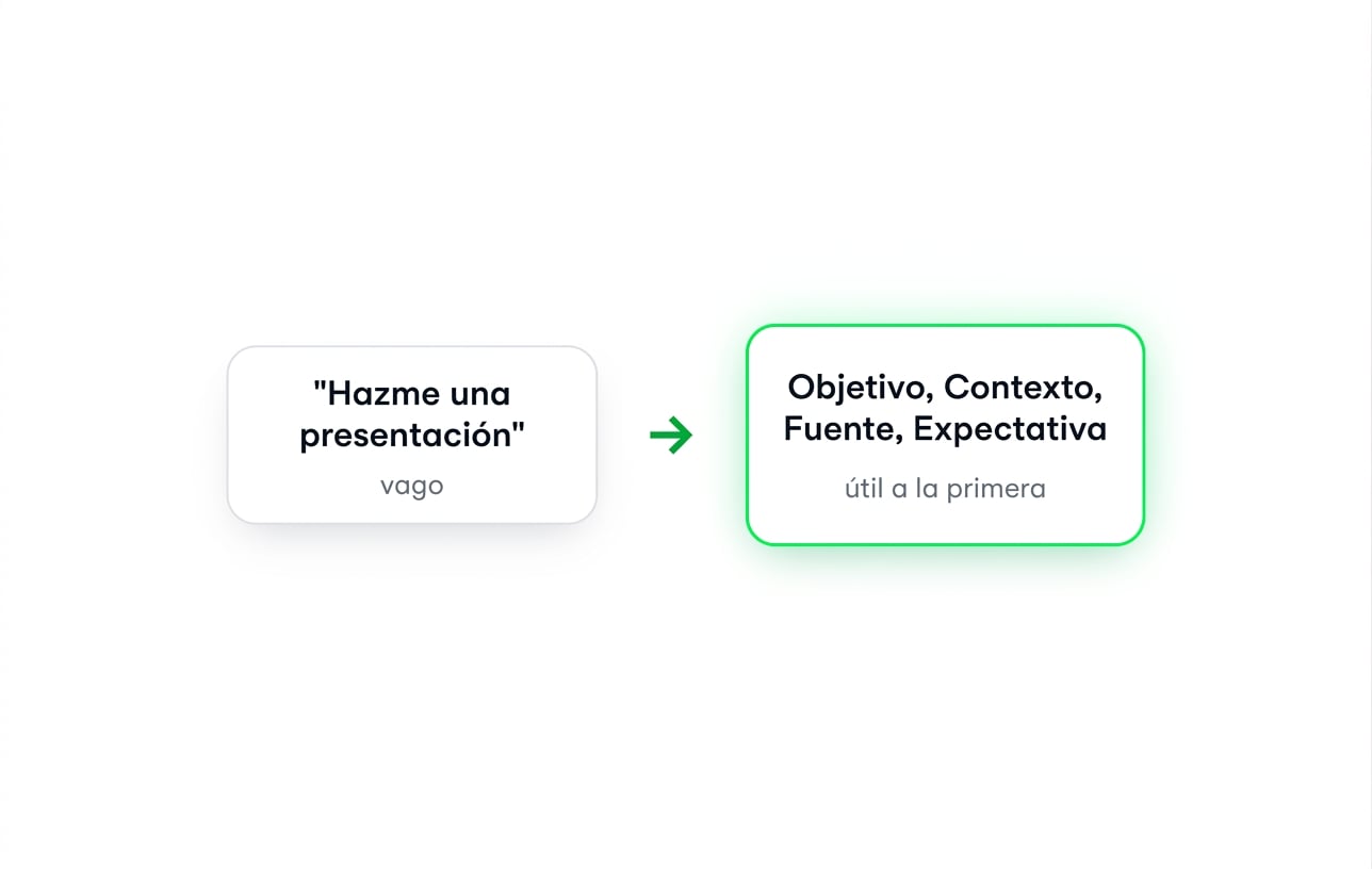 Un prompt vago, «Make me a deck», junto a la misma petición escrita con Goal, Context, Source y Expectation, usable a la primera