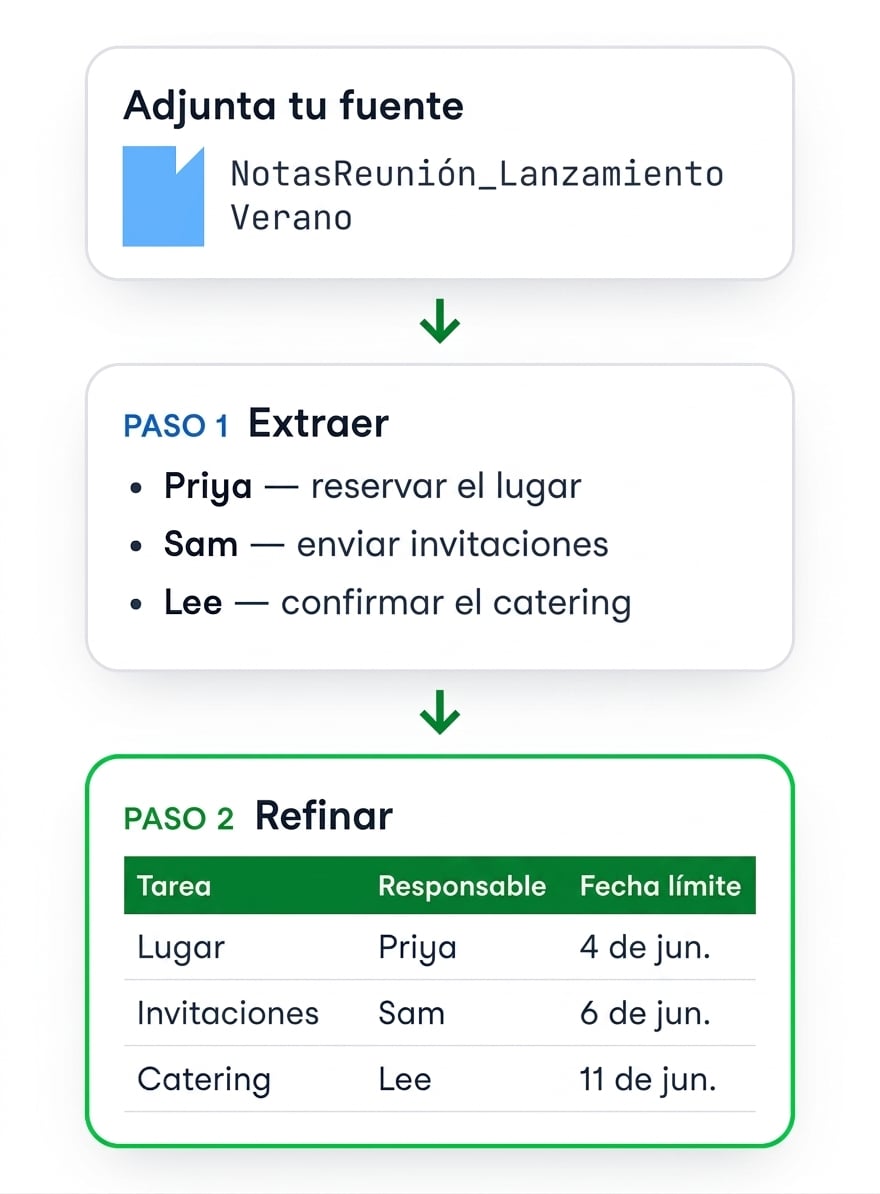 Notas de reunión adjuntas, luego extraídas en viñetas por responsable y después refinadas a una tabla Tarea / Responsable / Vencimiento
