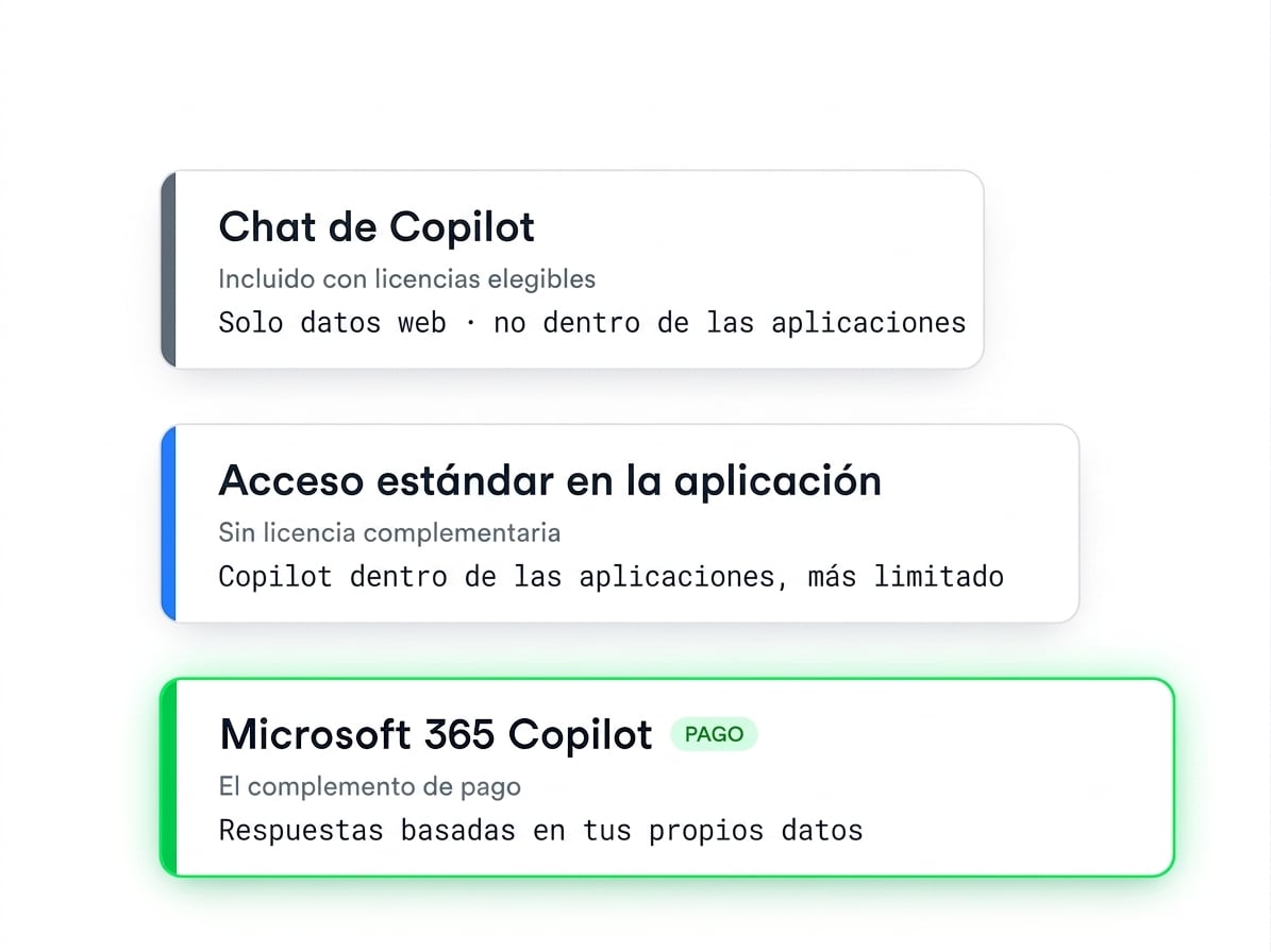 Tres niveles ascendentes: Copilot Chat (solo datos web), acceso estándar en apps y el complemento de pago Microsoft 365 Copilot basado en tus propios datos