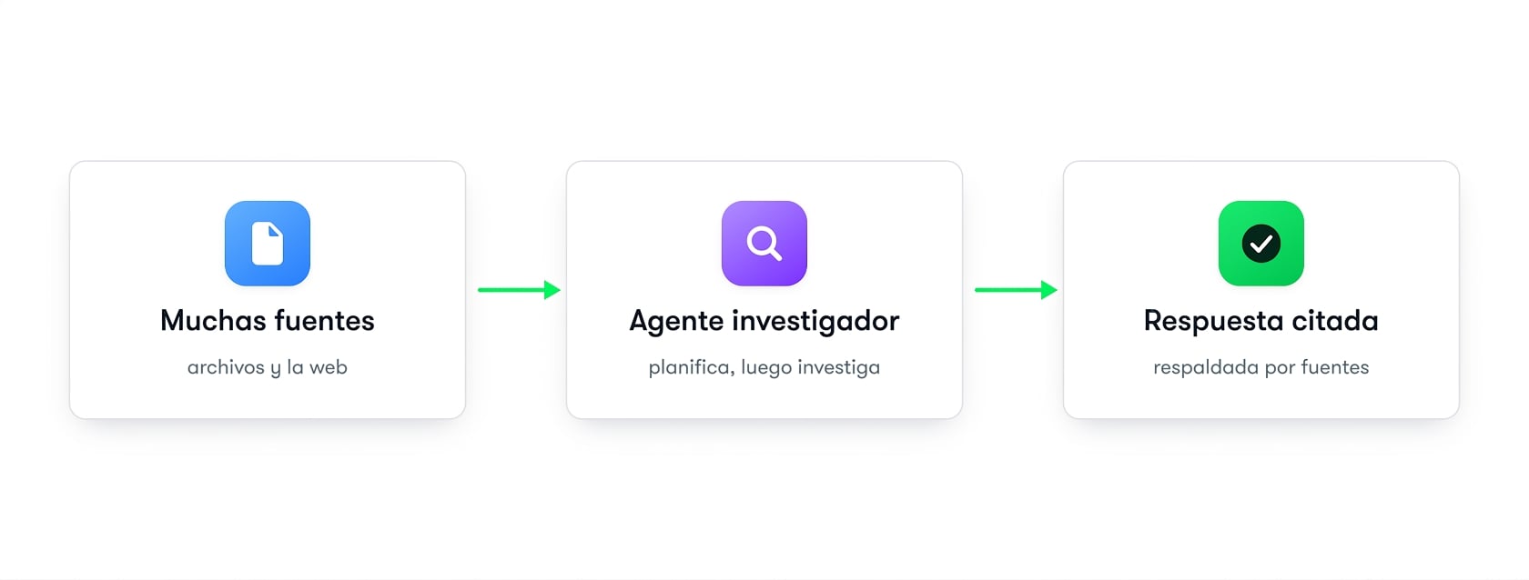 Diagrama: muchas fuentes alimentan a un agente Researcher que devuelve una respuesta con citas