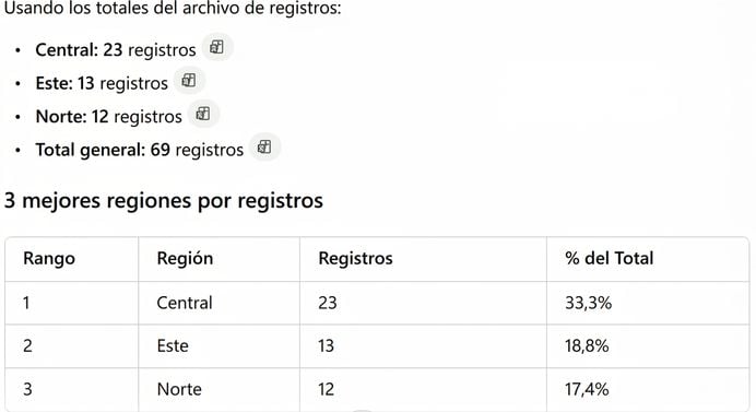 Tabla clasificada de Code Interpreter con el porcentaje del total de cada región
