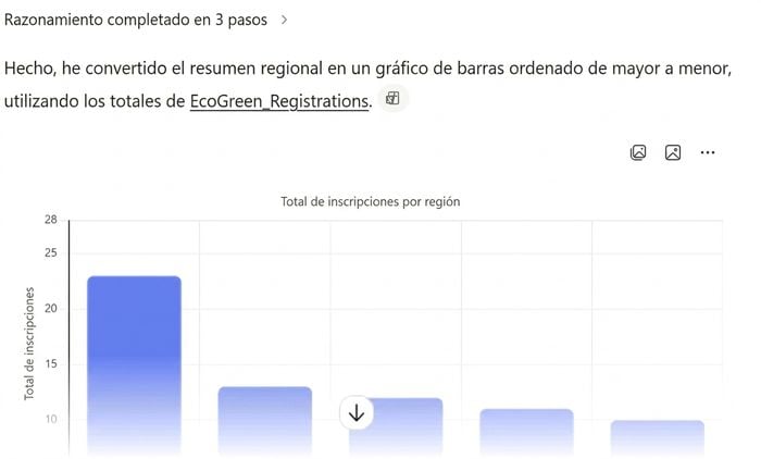 Gráfico de barras ordenado de Copilot con registros por región