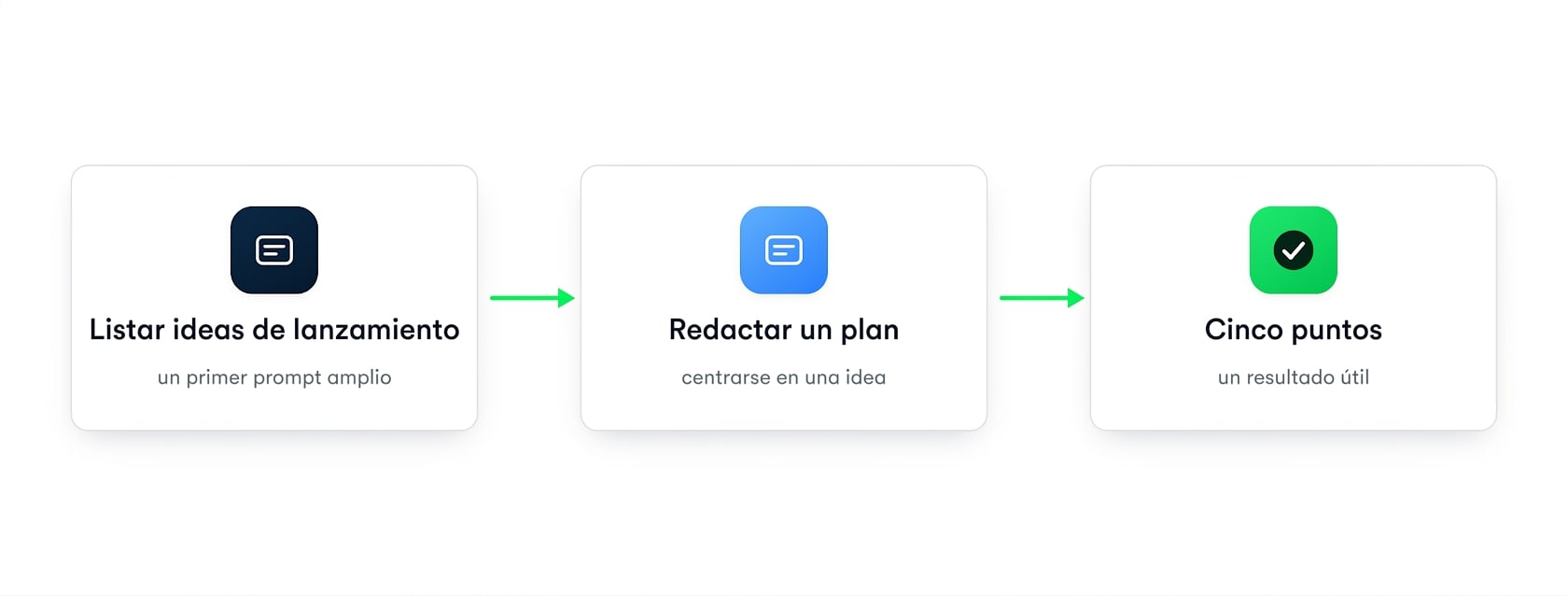 Tres tarjetas de prompts encadenadas que se cierran a un resultado: listar ideas de lanzamiento, redactar un plan y luego cinco viñetas