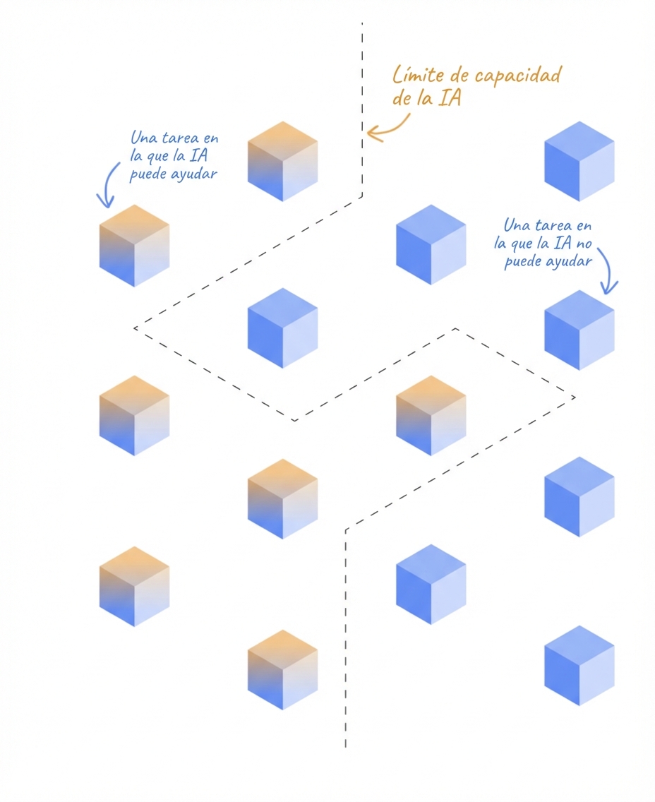 Tareas que la IA puede y no puede completar, separadas por un límite.