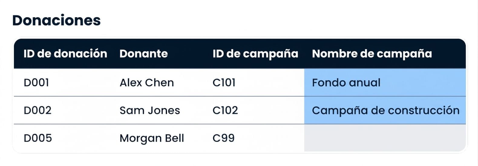 La tabla Donations con Campaign Name rellenado, y nada frente a la fila sin coincidencia C99