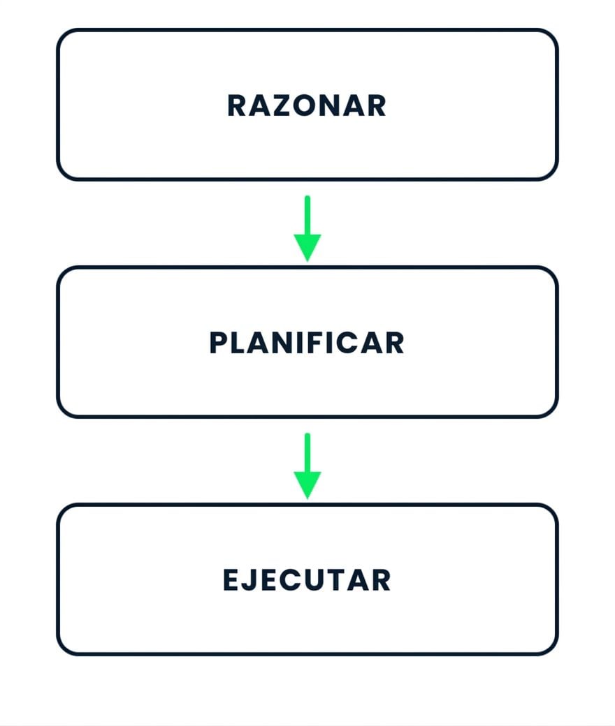 Las tres fases de Copilot: razonar, luego planificar y ejecutar