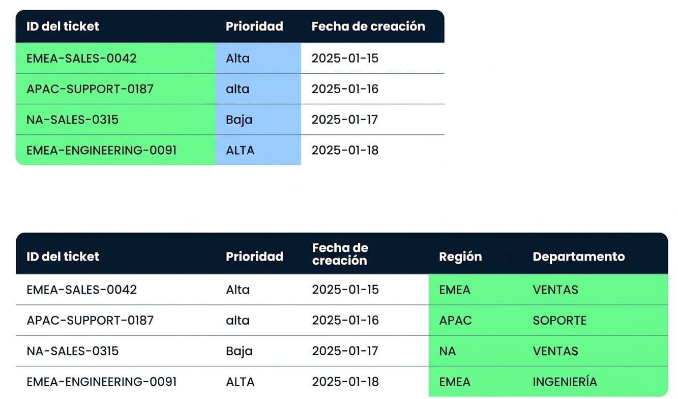 La misma tabla Tickets debajo, ahora con Region y Department extraídos en dos columnas nuevas