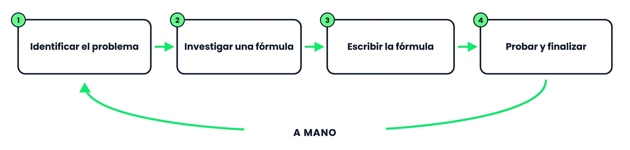 El ciclo de cuatro pasos al escribir una fórmula a mano: identificar, investigar, escribir, probar