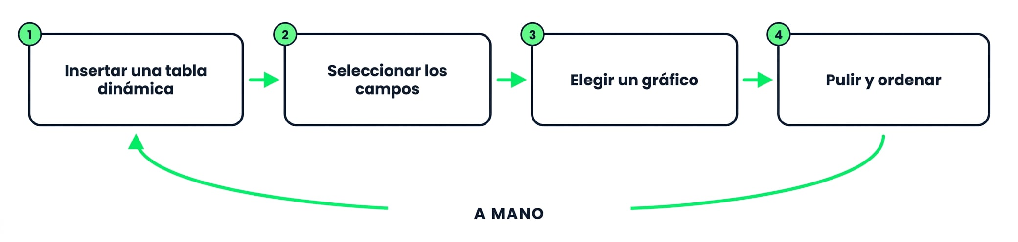 Crear un resumen a mano: insertar tabla dinámica, elegir campos, escoger gráfico, pulir