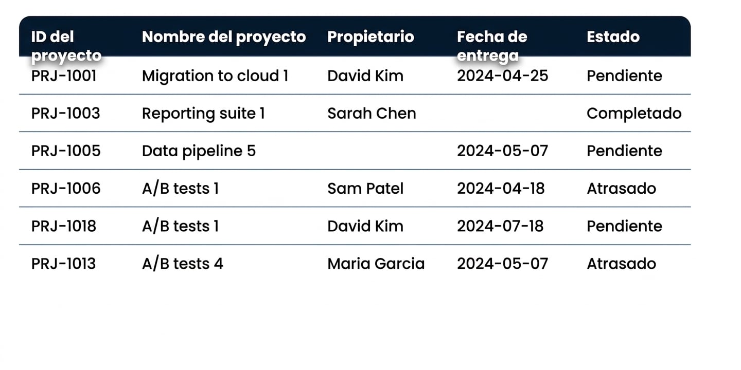 La tabla Projects, con celdas en blanco, un nombre de proyecto repetido y dos filas atrasadas